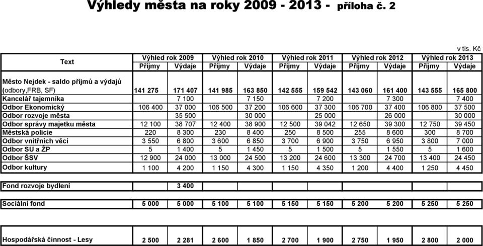 (odbory,frb, SF) 141 275 171 407 141 985 163 850 142 555 159 542 143 060 161 400 143 555 165 800 Kancelář tajemníka 7 100 7 150 7 200 7 300 7 400 Odbor Ekonomický 106 400 37 000 106 500 37 200 106