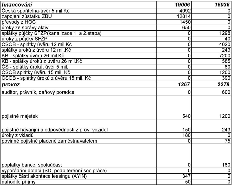 kč 0 585 ČS - splátky úroků, úvěr 5 mil. 0 60 ČSOB splátky úvěru 15 mil. Kč 0 1200 ČSOB - splátky úroků z úvěru 15 mil.