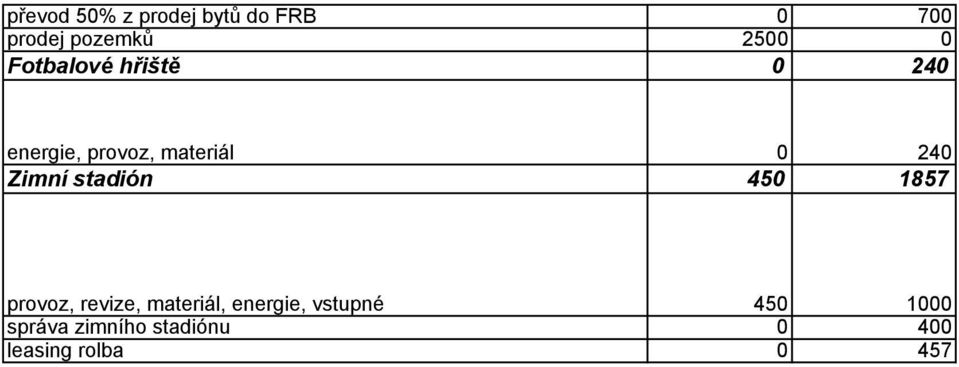 Zimní stadión 450 1857 provoz, revize, materiál, energie,