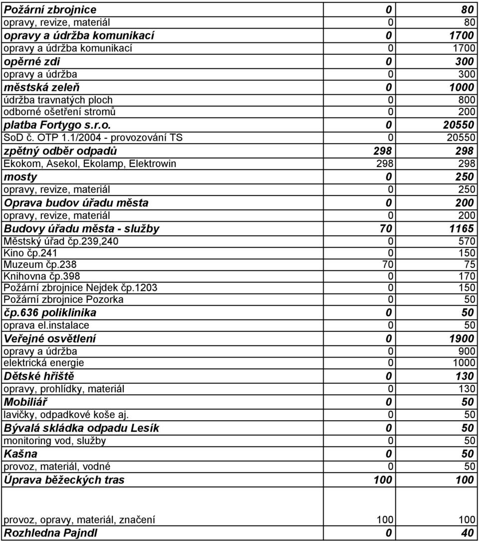 1/2004 - provozování TS 0 20550 zpětný odběr odpadů 298 298 Ekokom, Asekol, Ekolamp, Elektrowin 298 298 mosty 0 250 opravy, revize, materiál 0 250 Oprava budov úřadu města 0 200 opravy, revize,