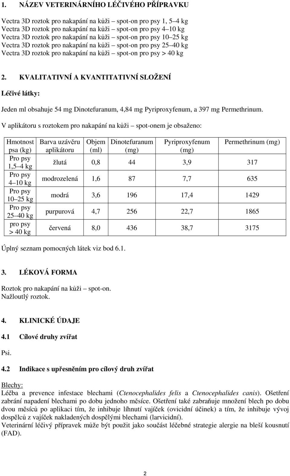 KVALITATIVNÍ A KVANTITATIVNÍ SLOŽENÍ Léčivé látky: Jeden ml obsahuje 54 mg Dinotefuranum, 4,84 mg Pyriproxyfenum, a 397 mg Permethrinum.