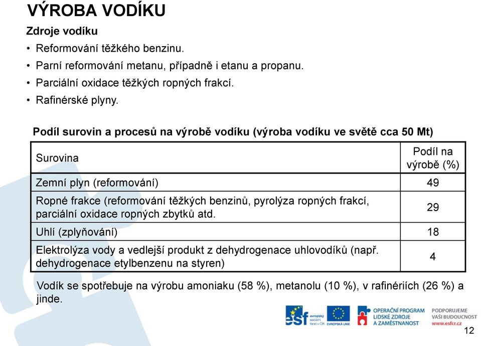 Podíl surovin a procesů na výrobě vodíku (výroba vodíku ve světě cca 50 Mt) Surovina Podíl na výrobě (%) Zemní plyn (reformování) 49 Ropné frakce (reformování