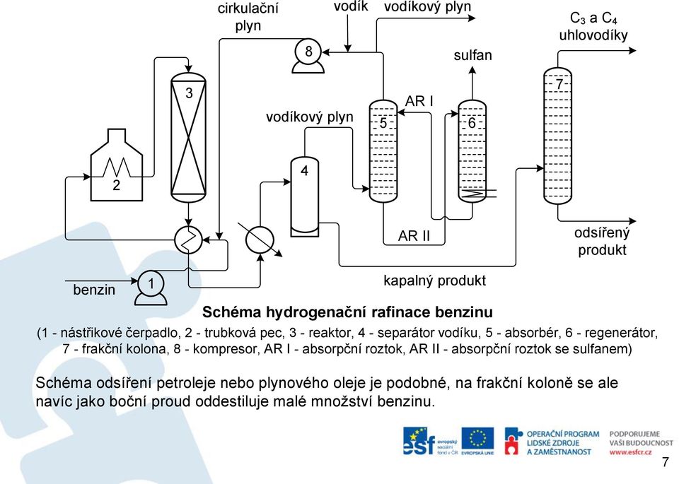 - absorbér, 6 - regenerátor, 7 - frakční kolona, 8 - kompresor, AR I - absorpční roztok, AR II - absorpční roztok se sulfanem) Schéma