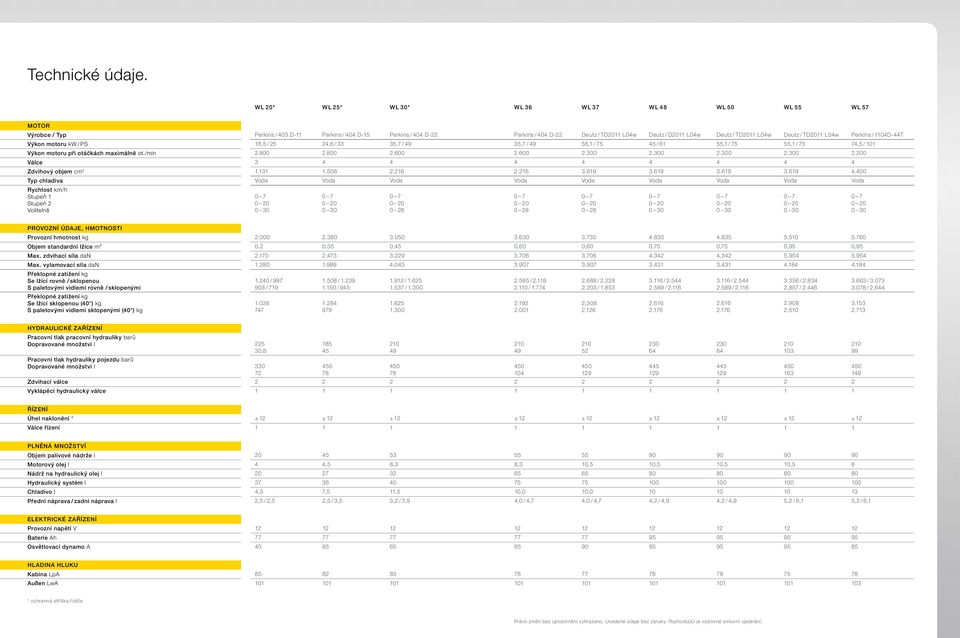 TD2011 L04w Deutz / TD2011 L04w Perkins / 1104D-44T Výkon motoru kw / PS 18,5 / 25 24,6 / 33 35,7 / 49 35,7 / 49 55,1 / 75 45 / 61 55,1 / 75 55,1 / 75 74,5 / 101 Výkon motoru při otáčkách maximálně