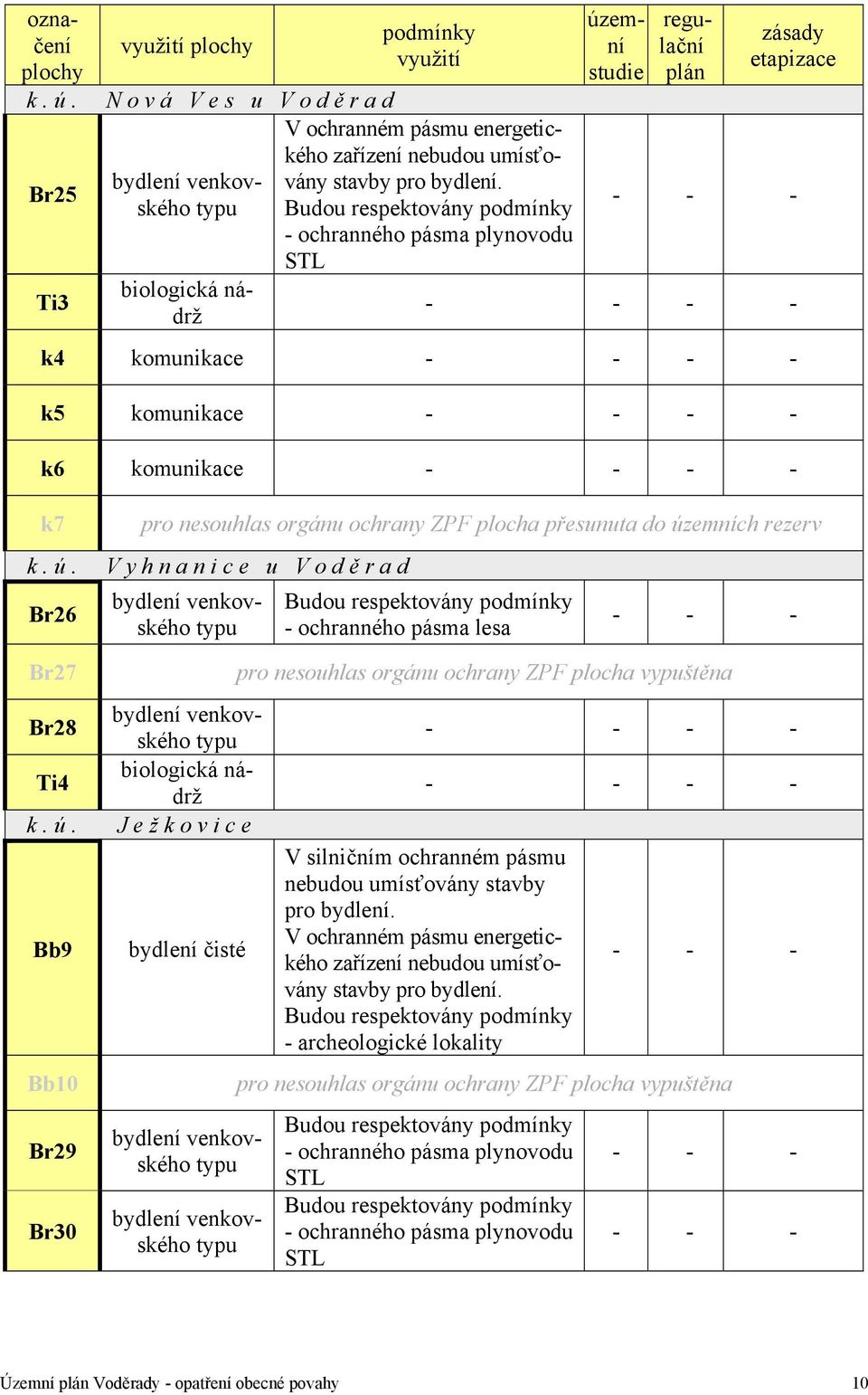 územní studie regulační plán zásady etapizace k4 komunikace k5 komunikace k6 komunikace k7 pro nesouhlas orgánu ochrany ZPF plocha přesunuta do územních rezerv k.ú. Vyhnanice u Vodě rad Br26 bydlení venkovského typu Budou respektovány podmínky ochranného pásma lesa Br27 Br28 Ti4 k.