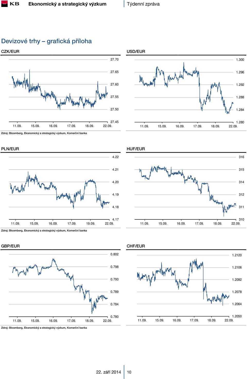 09. 4.17 11.09. 15.09. 16.09. 17.09. 18.09. 310 GBP/EUR CHF/EUR 0.802 1.2120 0.798 1.2106 0.793 1.2092 0.789 1.2078 0.784 1.