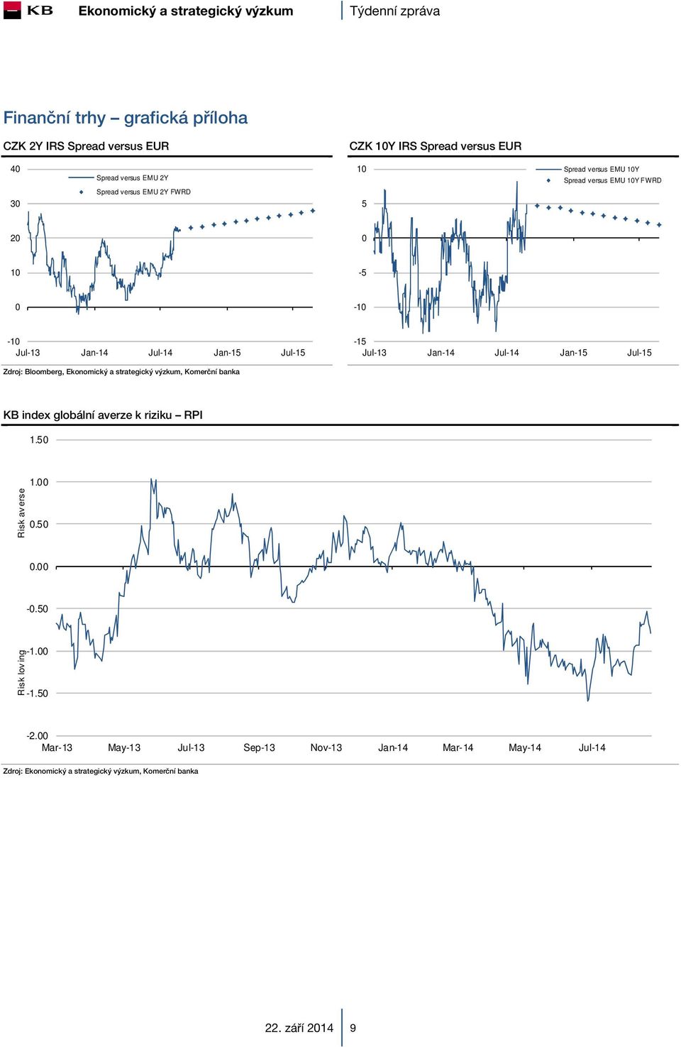 Jan-14 Jul-14 Jan-15 Jul-15 KB index globální averze k riziku RPI 1.50 Risk av erse 1.00 0.50 0.00-0.50 Risk lov ing -1.00-1.50-2.