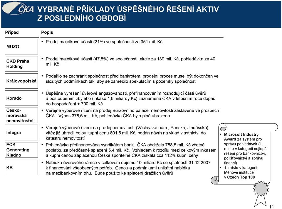 K Podailo se zachránit spolenost ped bankrotem, prodejní proces musel být dokonen ve složitých podmínkách tak, aby se zamezilo spekulacím s pozemky spolenosti Korado eskomoravská nemovitostní Integra