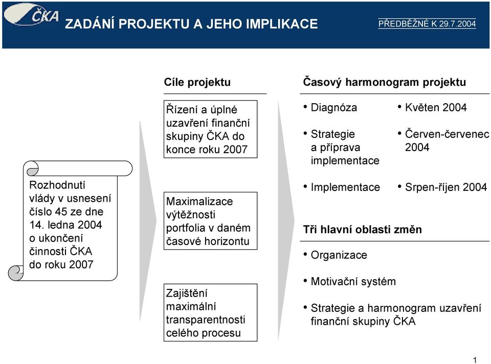 erven-ervenec 2004 Rozhodnutí vlády v usnesení íslo 45 ze dne 14. ledna 2004 o ukonení innosti.