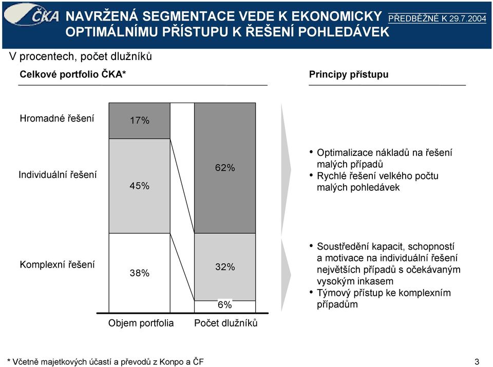 potu malých pohledávek Komplexní ešení 38% 32% 6% Sousted6ní kapacit, schopností a motivace na individuální ešení nejv6tších pípadh