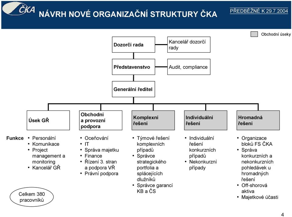 majetku Finance ízení 3. stran a podpora V Právní podpora Týmové ešení komplexních pípadh Správce strategického portfolia a splácejících dlužníkh Správce garancí KB a.