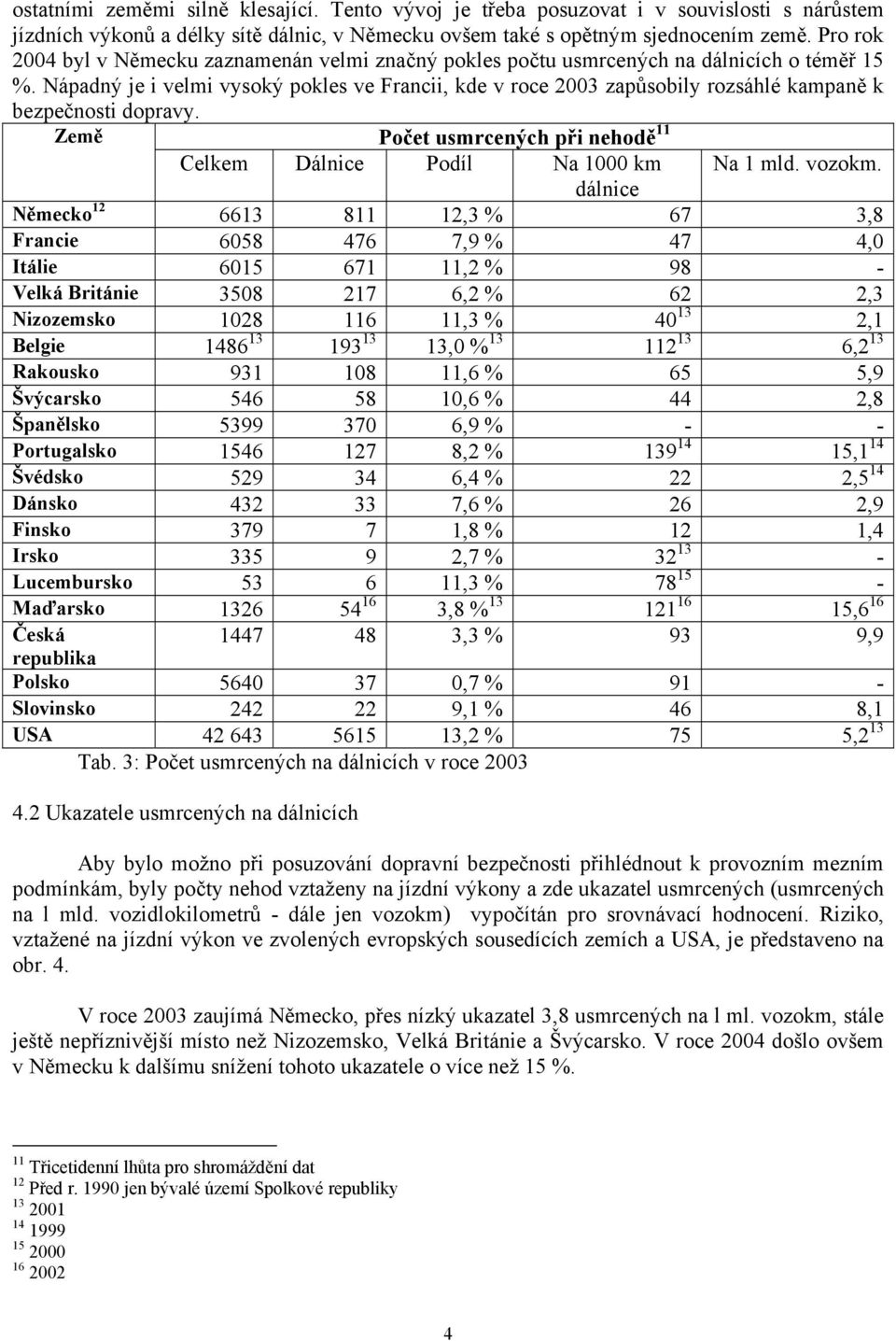 Nápadný je i velmi vysoký pokles ve Francii, kde v roce 2003 zapůsobily rozsáhlé kampaně k bezpečnosti dopravy. Země Počet usmrcených při nehodě 11 Celkem Dálnice Podíl Na 1000 km Na 1 mld. vozokm.