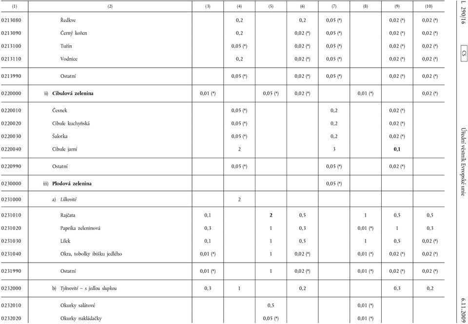 0,02 (*) 0220010 Česnek 0,05 (*) 0,2 0,02 (*) 0220020 Cibule kuchyňská 0,05 (*) 0,2 0,02 (*) 0220030 Šalotka 0,05 (*) 0,2 0,02 (*) 0220040 Cibule jarní 2 3 0,1 0220990 Ostatní 0,05 (*) 0,05 (*) 0,02