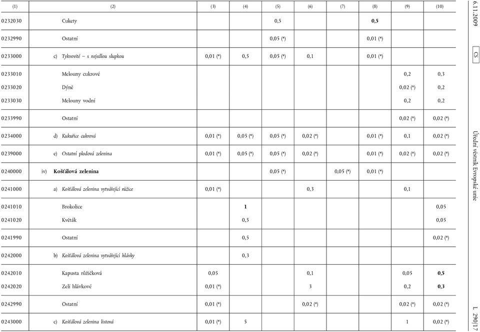 Ostatní plodová zelenina 0,01 (*) 0,05 (*) 0,05 (*) 0,02 (*) 0,01 (*) 0,02 (*) 0,02 (*) 0240000 iv) Košťálová zelenina 0,05 (*) 0,05 (*) 0,01 (*) 0241000 a) Košťálová zelenina vytvářející růžice 0,01