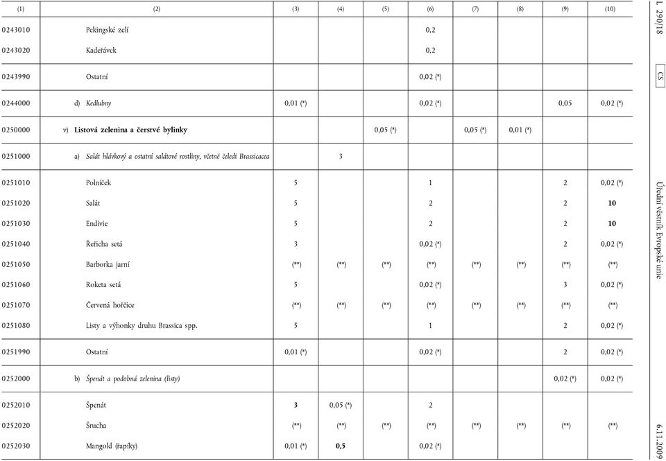 2 2 10 0251040 Řeřicha setá 3 0,02 (*) 2 0,02 (*) 0251050 Barborka jarní (**) (**) (**) (**) (**) (**) (**) (**) 0251060 Roketa setá 5 0,02 (*) 3 0,02 (*) 0251070 Červená hořčice (**) (**) (**) (**)