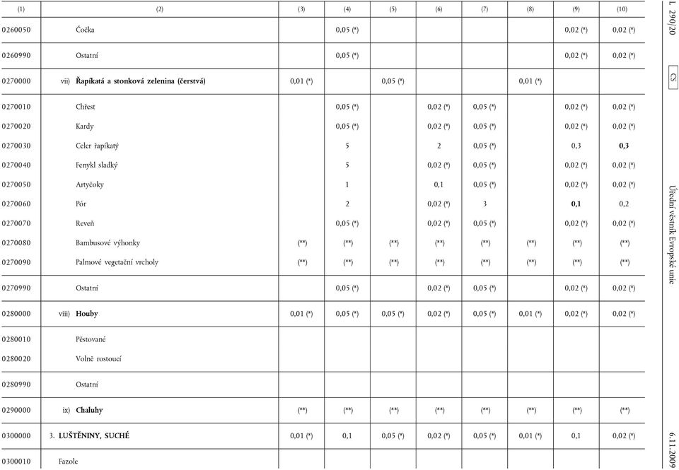 0,05 (*) 0,02 (*) 0,02 (*) 0270050 Artyčoky 1 0,1 0,05 (*) 0,02 (*) 0,02 (*) 0270060 Pór 2 0,02 (*) 3 0,1 0,2 0270070 Reveň 0,05 (*) 0,02 (*) 0,05 (*) 0,02 (*) 0,02 (*) 0270080 Bambusové výhonky (**)