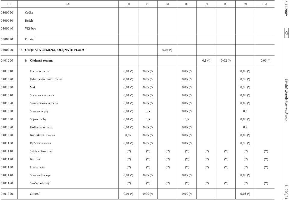 (*) 0,05 (*) 0,05 (*) 0401030 Mák 0,01 (*) 0,05 (*) 0,05 (*) 0,05 (*) 0401040 Sezamová semena 0,01 (*) 0,05 (*) 0,05 (*) 0,05 (*) 0401050 Slunečnicová semena 0,01 (*) 0,05 (*) 0,05 (*) 0,05 (*)