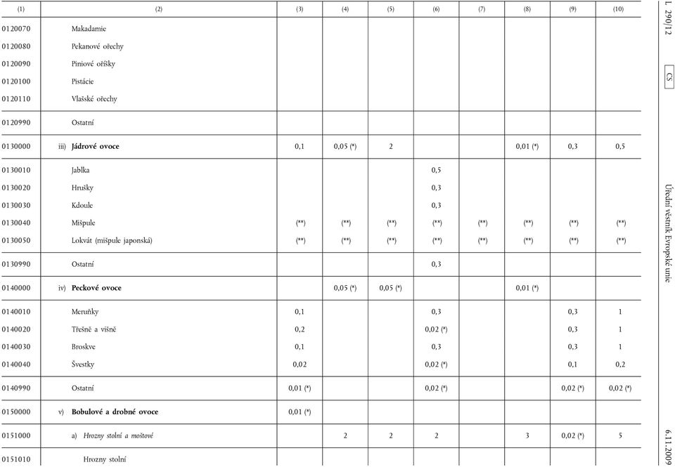 (**) (**) 0130990 Ostatní 0,3 0140000 iv) Peckové ovoce 0,05 (*) 0,05 (*) 0,01 (*) 0140010 Meruňky 0,1 0,3 0,3 1 0140020 Třešně a višně 0,2 0,02 (*) 0,3 1 0140030 Broskve 0,1 0,3 0,3 1 0140040