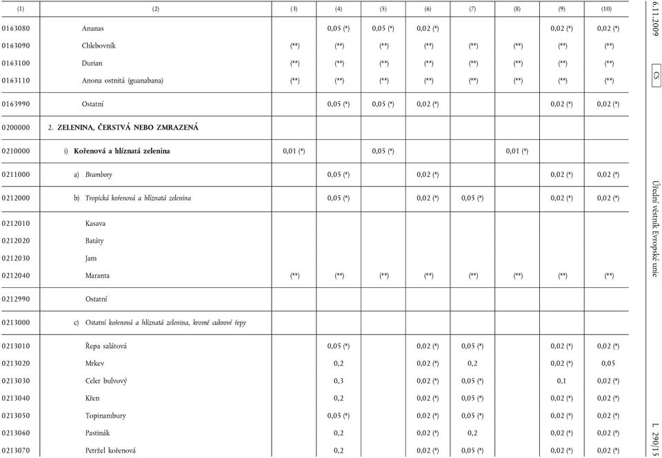 ZELENINA, ČERSTVÁ NEBO ZMRAZENÁ 0210000 i) Kořenová a hlíznatá zelenina 0,01 (*) 0,05 (*) 0,01 (*) 0211000 a) Brambory 0,05 (*) 0,02 (*) 0,02 (*) 0,02 (*) 0212000 b) Tropická kořenová a hlíznatá
