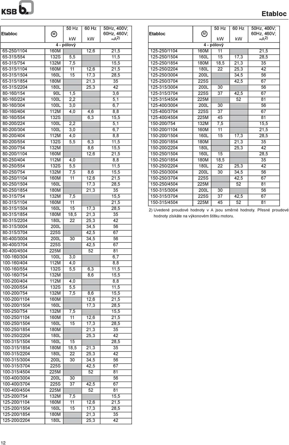 80-200/304 100L 3,0 6,7 80-200/404 112 4,0 8,8 80-200/554 132S 5,5 6,3 11,5 80-200/754 132 8,6 15,5 80-200/1104 160 12,6 21,5 80-250/404 112 4,0 8,8 80-250/554 132S 5,5 11,5 80-250/754 132 7,5 8,6