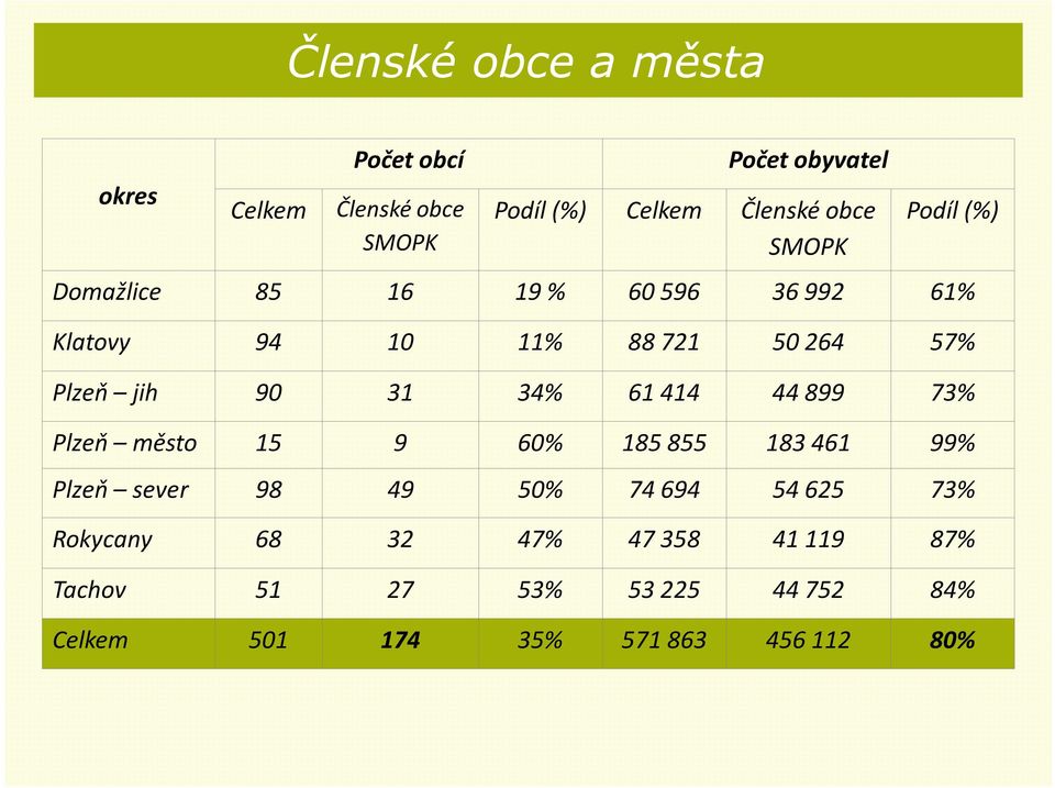 90 31 34% 61 414 44 899 73% Plzeň město 15 9 60% 185 855 183 461 99% Plzeň sever 98 49 50% 74 694 54 625