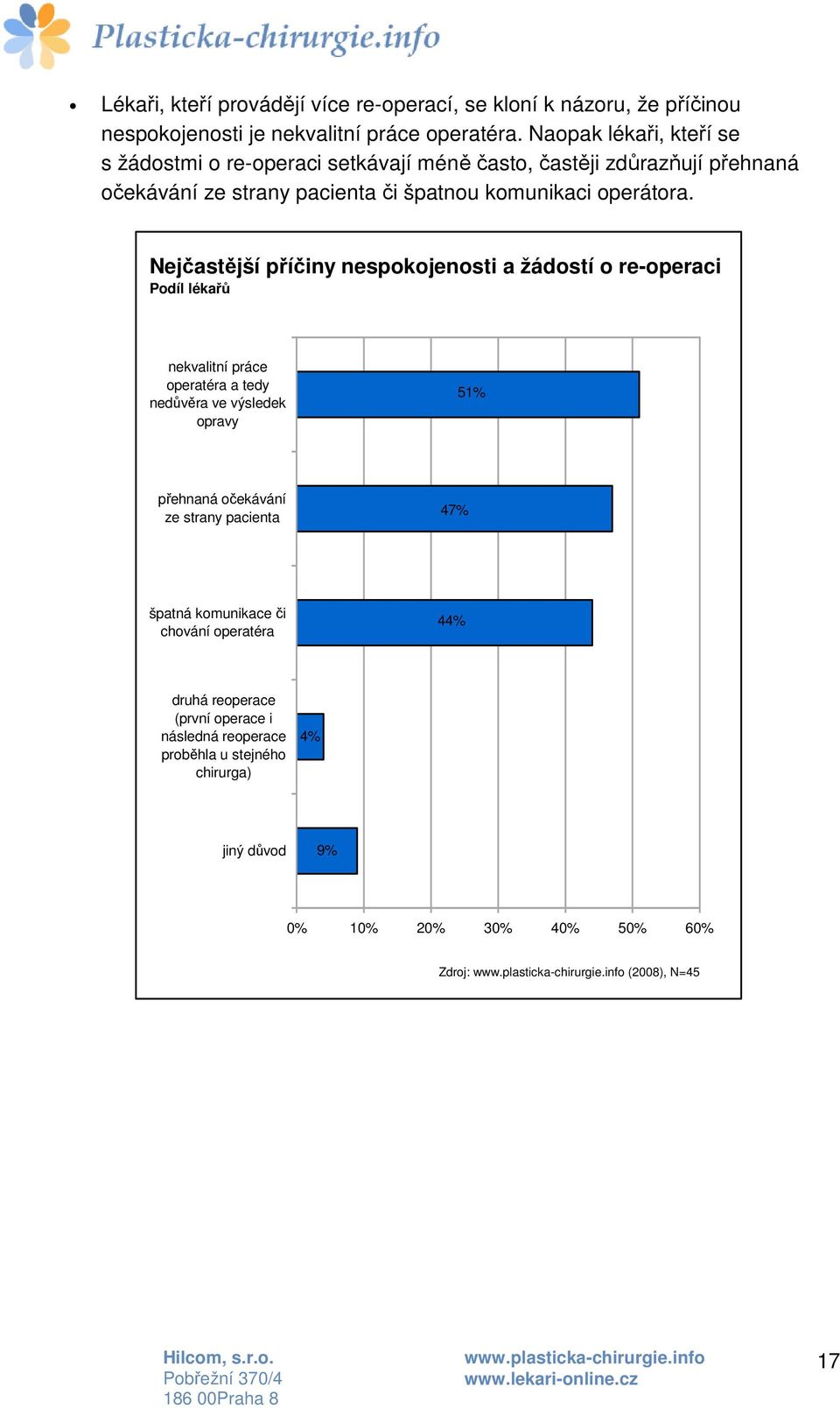 Nejčastější příčiny nespokojenosti a žádostí o re-operaci Podíl lékařů nekvalitní práce operatéra a tedy nedůvěra ve výsledek opravy 51% přehnaná očekávání ze