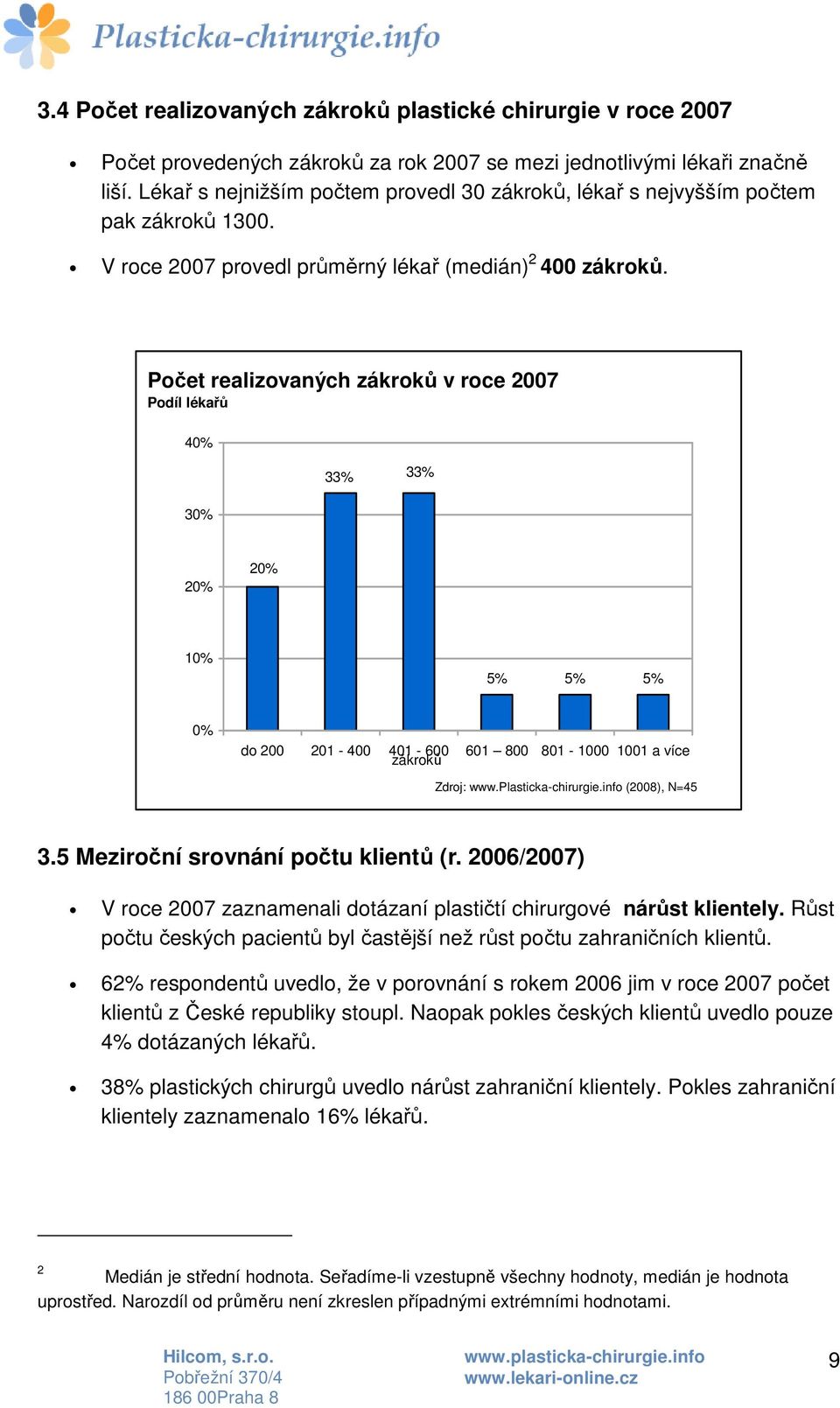 Počet realizovaných zákroků v roce 2007 Podíl lékařů 40% 33% 33% 30% 20% 20% 10% 5% 5% 5% 0% do 200 201-400 401-600 601 800 801-1000 1001 a více zákroků Zdroj: www.plasticka-chirurgie.