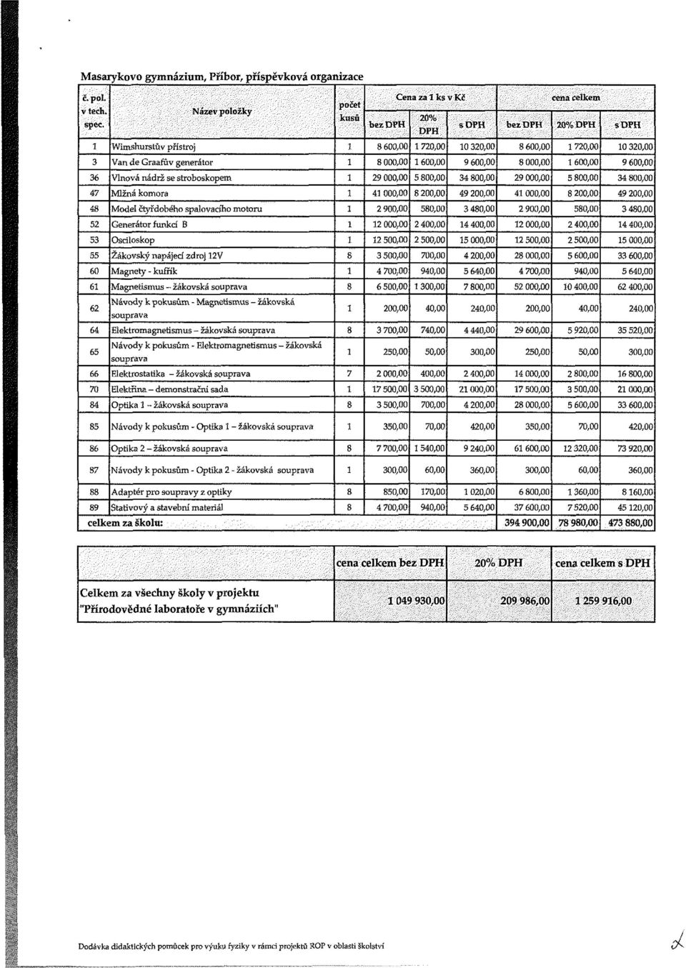 9 600,00 36 Vlnová nádrž se stroboskopem 29 000,00 5 800,00 34 800,00 29 000,00 5800,00 34 800,00 47 Mlžná komora 4 000,00 8 200,00 49 200,00 4 000,00 8 200,00 49 200,00 48 Model čtyřdobého