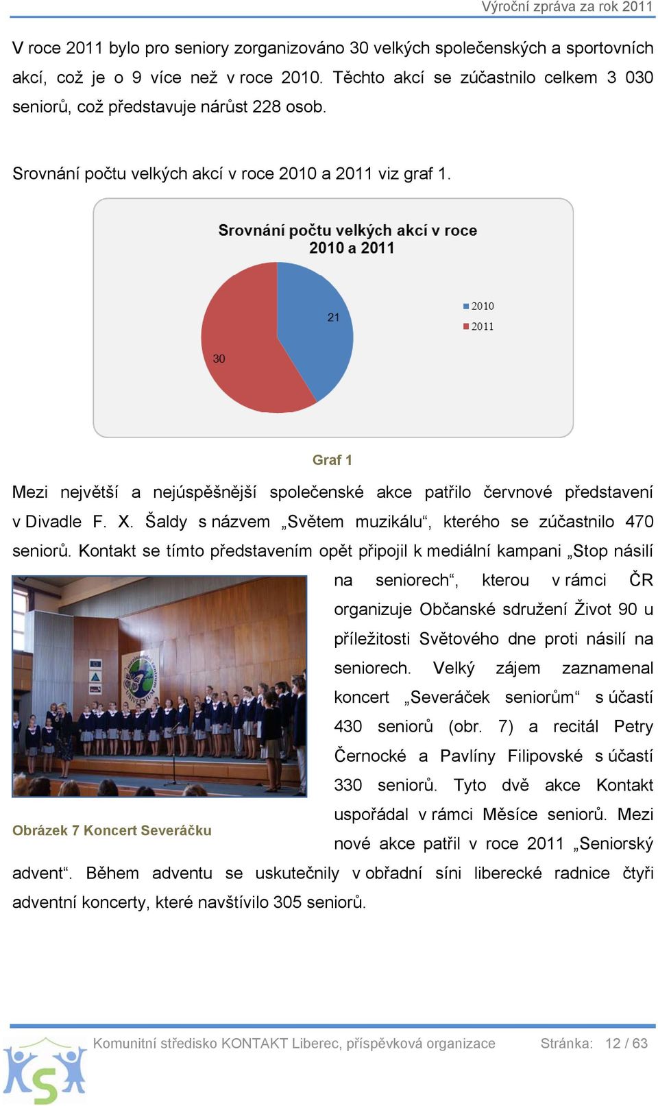 Graf 1 Mezi největší a nejúspěšnější společenské akce patřilo červnové představení v Divadle F. X. Šaldy s názvem Světem muzikálu, kterého se zúčastnilo 470 seniorů.