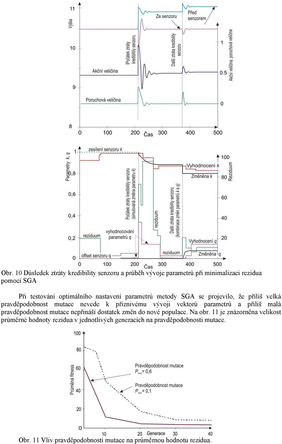 vektorů parametrů a příliš malá pravděpodobnost mutace nepřináší dostatek změn do nové populace. Na obr.