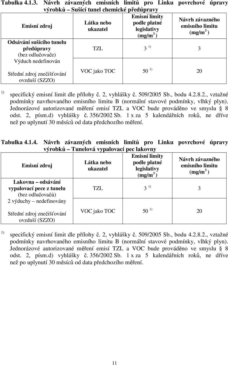 legislativy (mg/m 3 (mg/m 3 ) ) Odsávání sušícího tunelu předúpravy (bez odlučovače) Výduch nedefinován TZL 3 1) 3 Střední zdroj znečišťování ovzduší (SZZO) VOC jako TOC 50 1) 20 1) specifický emisní