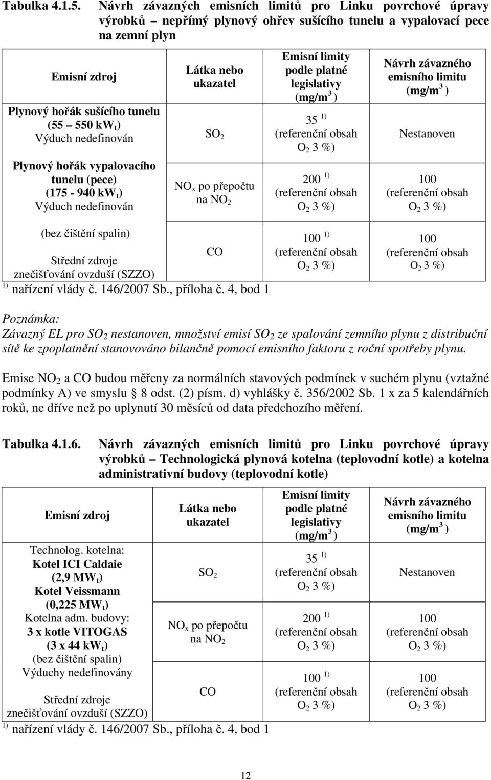 povrchové úpravy výrobků nepřímý plynový ohřev sušícího tunelu a vypalovací pece na zemní plyn Látka nebo ukazatel SO 2 Emisní limity podle platné legislativy (mg/m 3 ) 35 1) 200 NO x po přepočtu na