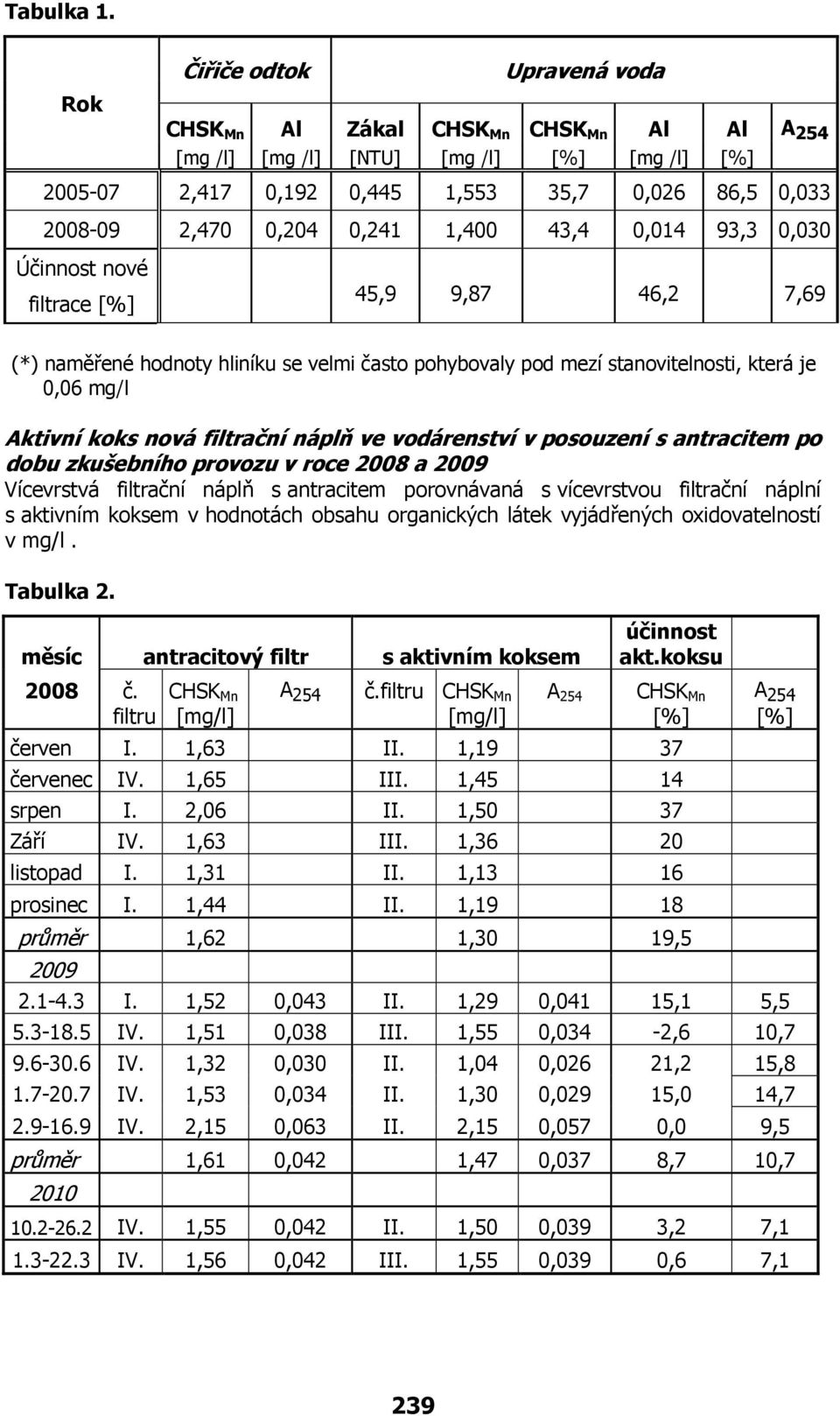 0,241 1,400 43,4 0,014 93,3 0,030 Účinnost nové filtrace [%] 45,9 9,87 46,2 7,69 (*) naměřené hodnoty hliníku se velmi často pohybovaly pod mezí stanovitelnosti, která je 0,06 mg/l Aktivní koks nová