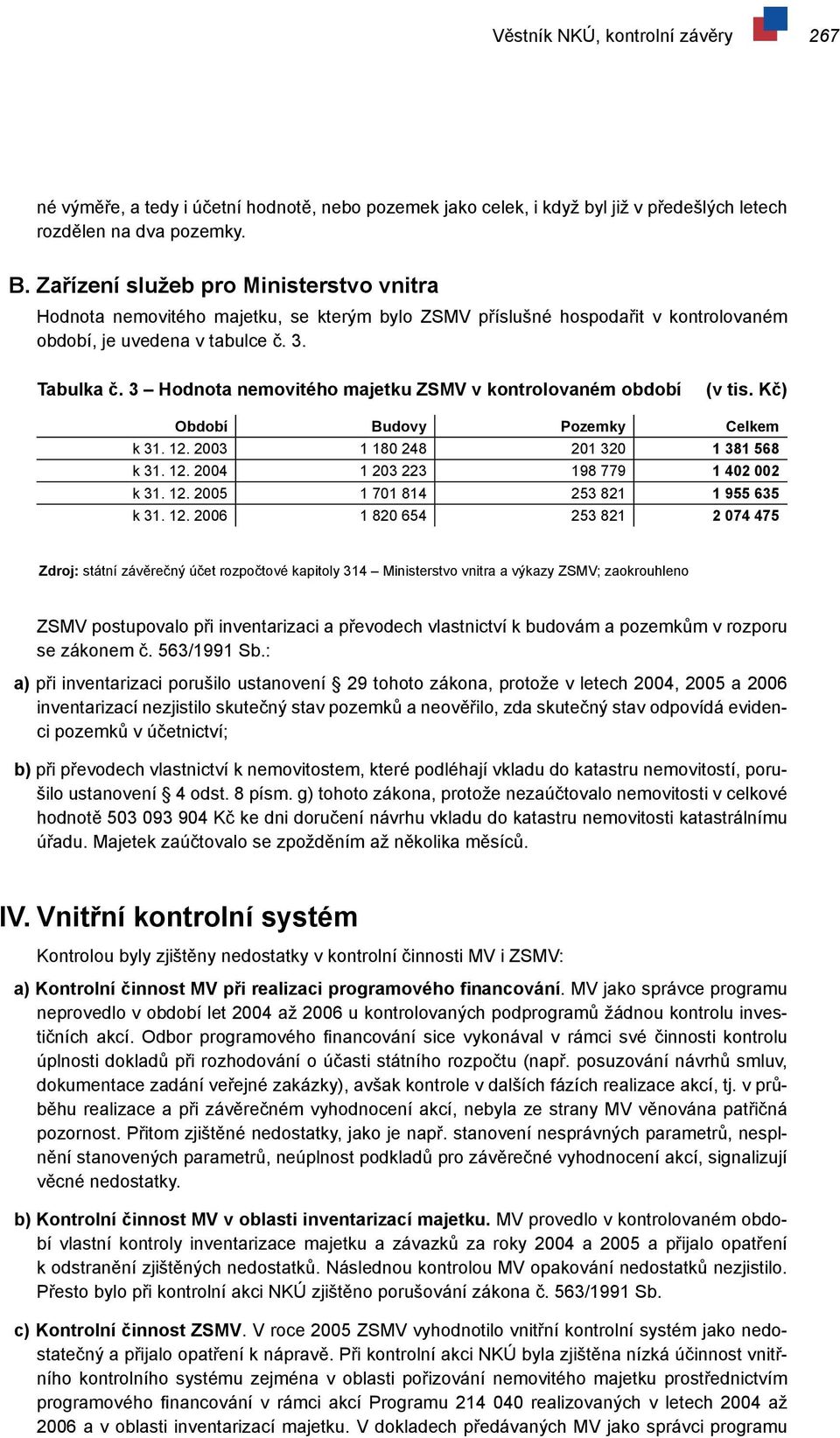 3 Hodnota nemovitého majetku ZSMV v kontrolovaném období (v tis. Kč) Období Budovy Pozemky Celkem k 31. 12. 2003 1 180 248 201 320 1 381 568 k 31. 12. 2004 1 203 223 198 779 1 402 002 k 31. 12. 2005 1 701 814 253 821 1 955 635 k 31.