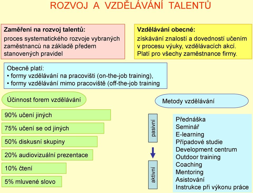 Obecně platí: formy vzdělávání na pracovišti (on-the-job training), formy vzdělávání mimo pracoviště (off-the-job training Účinnost forem vzdělávání 90% učení jiných 75% učení se