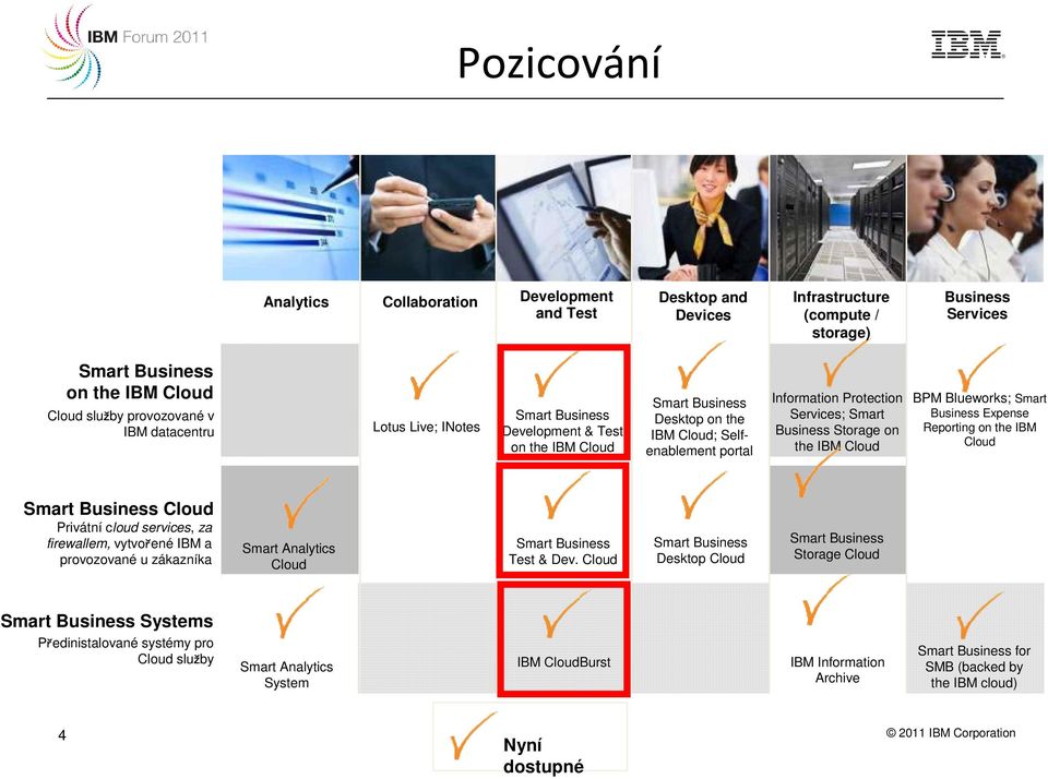 on the IBM Cloud BPM Blueworks; Smart Business Expense Reporting on the IBM Cloud Smart Business Cloud Privátní cloud services, za firewallem, vytvořené IBM a provozované u zákazníka Smart Analytics