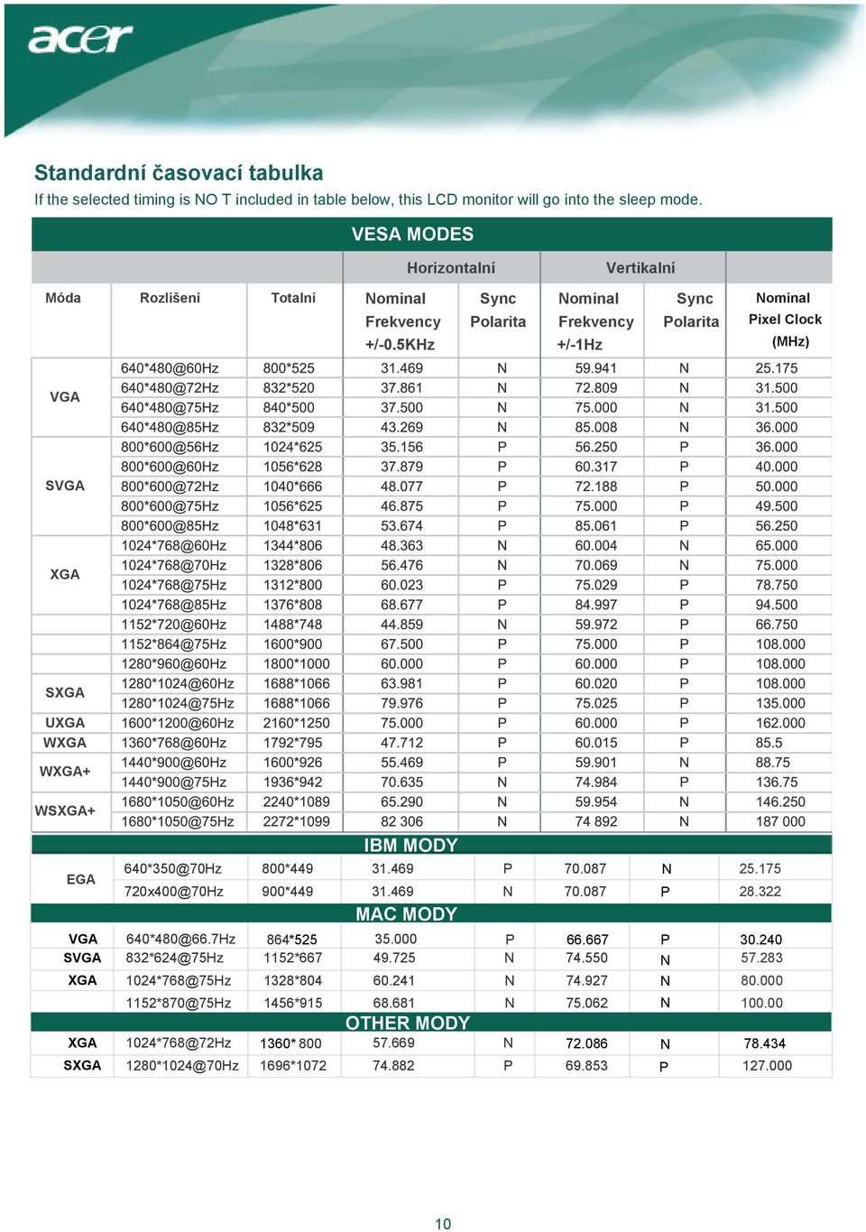 5KHz Vertikalní Sync Polarita ominal Frekvency +/-1Hz Sync Polarita ominal Pixel Clock (MHz) VGA SVGA XGA SXGA UXGA WXGA WXGA+ WSXGA+ IBM MODY EGA 60*350@70Hz 800*9 31.69 P 70.