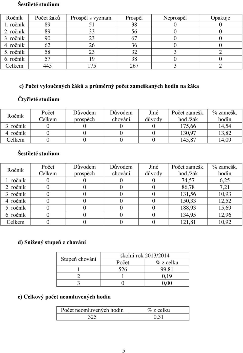 Celkem prospěch chování důvody hod./žák hodin 3. ročník 0 0 0 0 175,66 14,54 4.