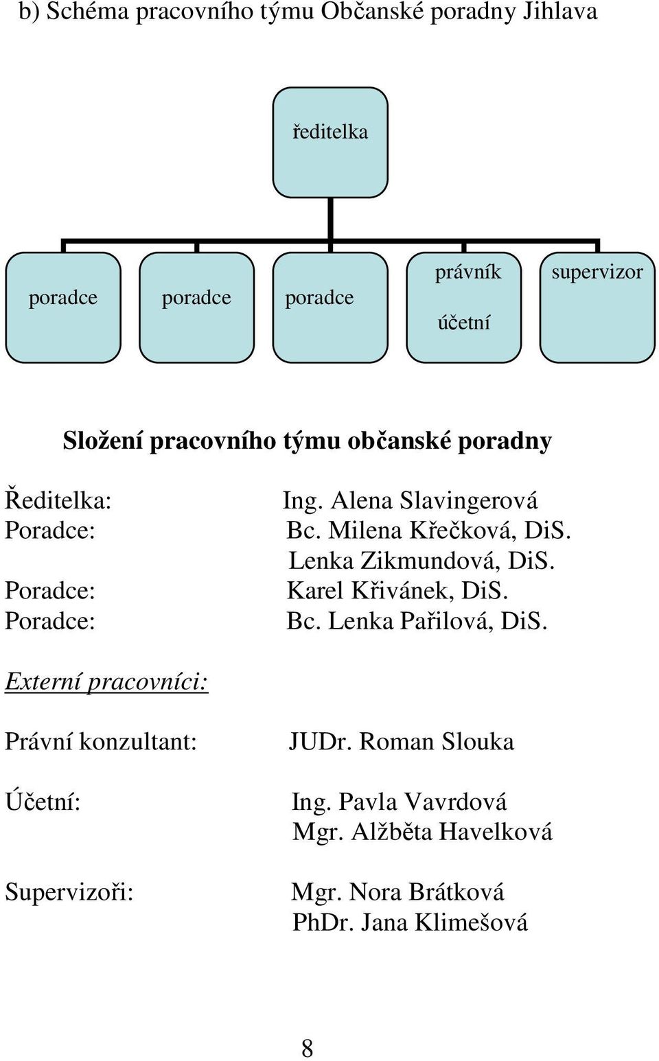 Milena Křečková, DiS. Lenka Zikmundová, DiS. Karel Křivánek, DiS. Bc. Lenka Pařilová, DiS.