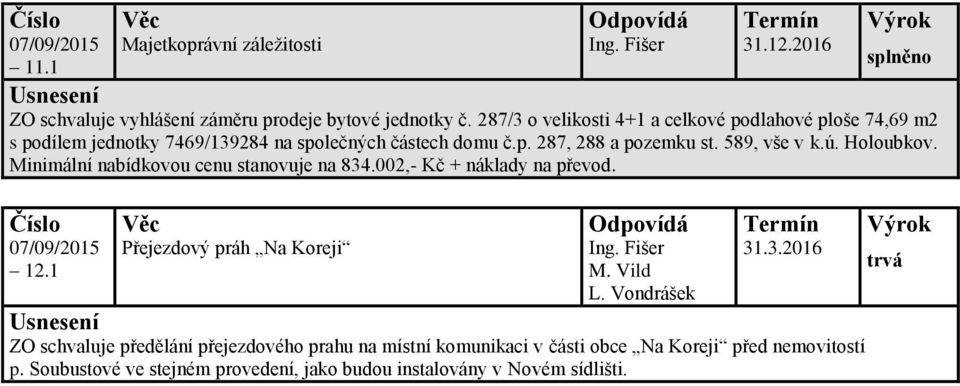 589, vše v k.ú. Holoubkov. Minimální nabídkovou cenu stanovuje na 834