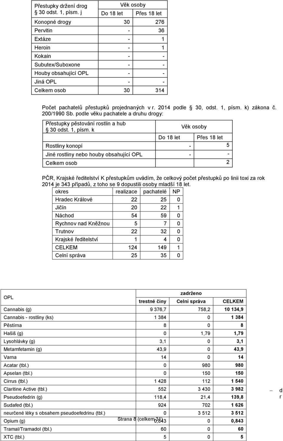 přestupků projednaných v r. 2014 podle 30, odst. 1, písm.