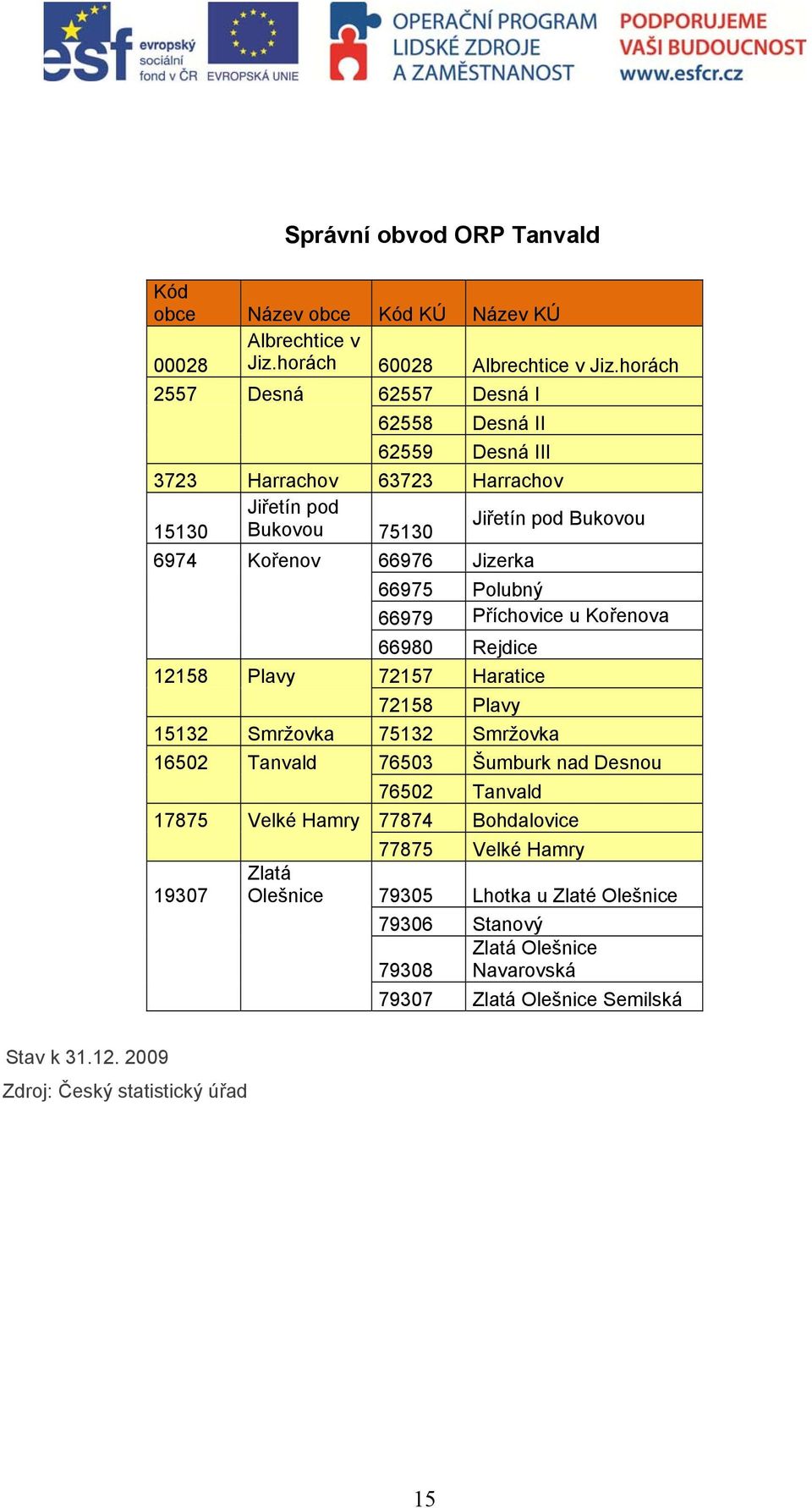 66975 Polubný 66979 Příchovice u Kořenova 66980 Rejdice 12158 Plavy 72157 Haratice 72158 Plavy 15132 Smržovka 75132 Smržovka 16502 Tanvald 76503 Šumburk nad Desnou 76502