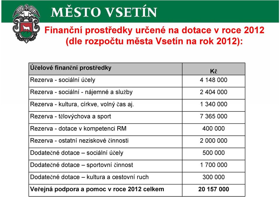 1 340 000 Rezerva - tělovýchova a sport 7 365 000 Rezerva - dotace v kompetenci RM 400 000 Rezerva - ostatní neziskové činnosti 2 000 000