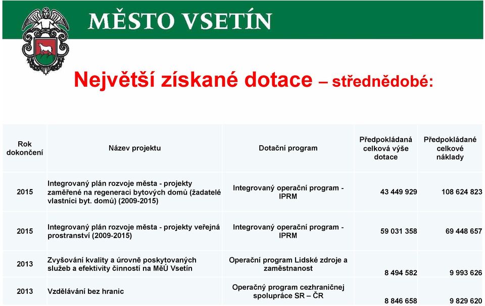 domů) (2009-2015) Integrovaný operační program - IPRM 43 449 929 108 624 823 2015 Integrovaný plán rozvoje města - projekty veřejná prostranství (2009-2015) Integrovaný operační