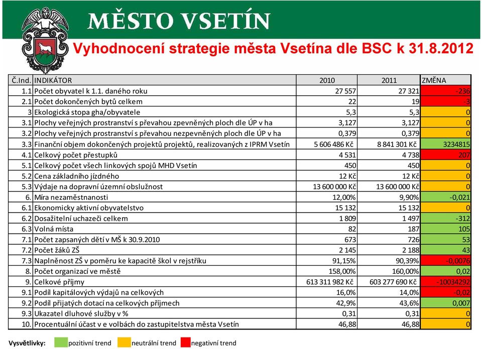 2 Plochy veřejných prostranství s převahou nezpevněných ploch dle ÚP v ha 0,379 0,379 0 3.