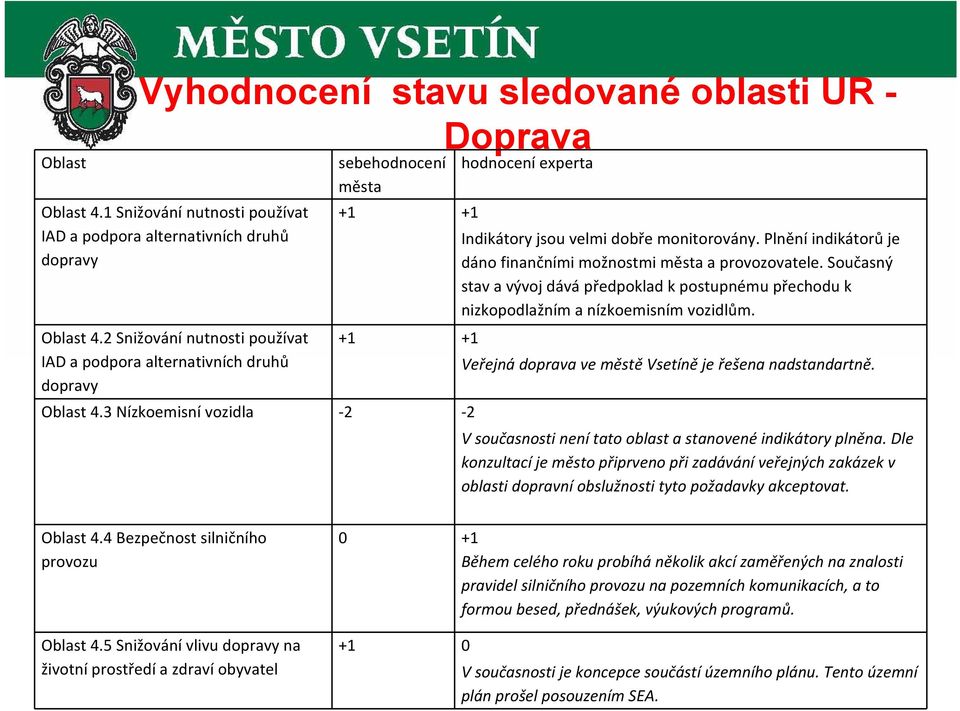 Plnění indikátorů je dáno finančními možnostmi města a provozovatele. Současný stav a vývoj dává předpoklad k postupnému přechodu k nizkopodlažním a nízkoemisním vozidlům. Oblast 4.