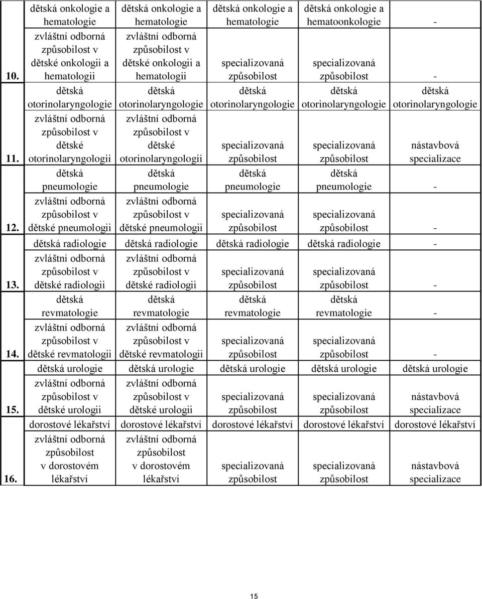 otorinolaryngologie v dětské otorinolaryngologii pneumologie v dětské pneumologii onkologie a hematologie otorinolaryngologie pneumologie onkologie a hematoonkologie - - otorinolaryngologie