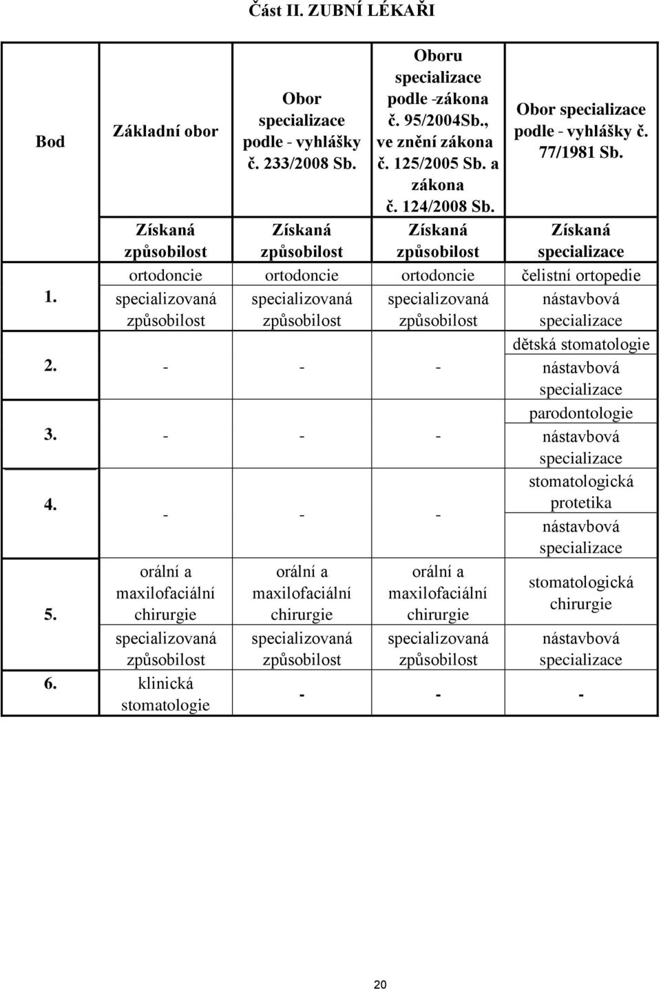 ortodoncie ortodoncie ortodoncie čelistní ortopedie 1. stomatologie 2. - - - 3. - - - 4. orální a maxilofaciální 5.