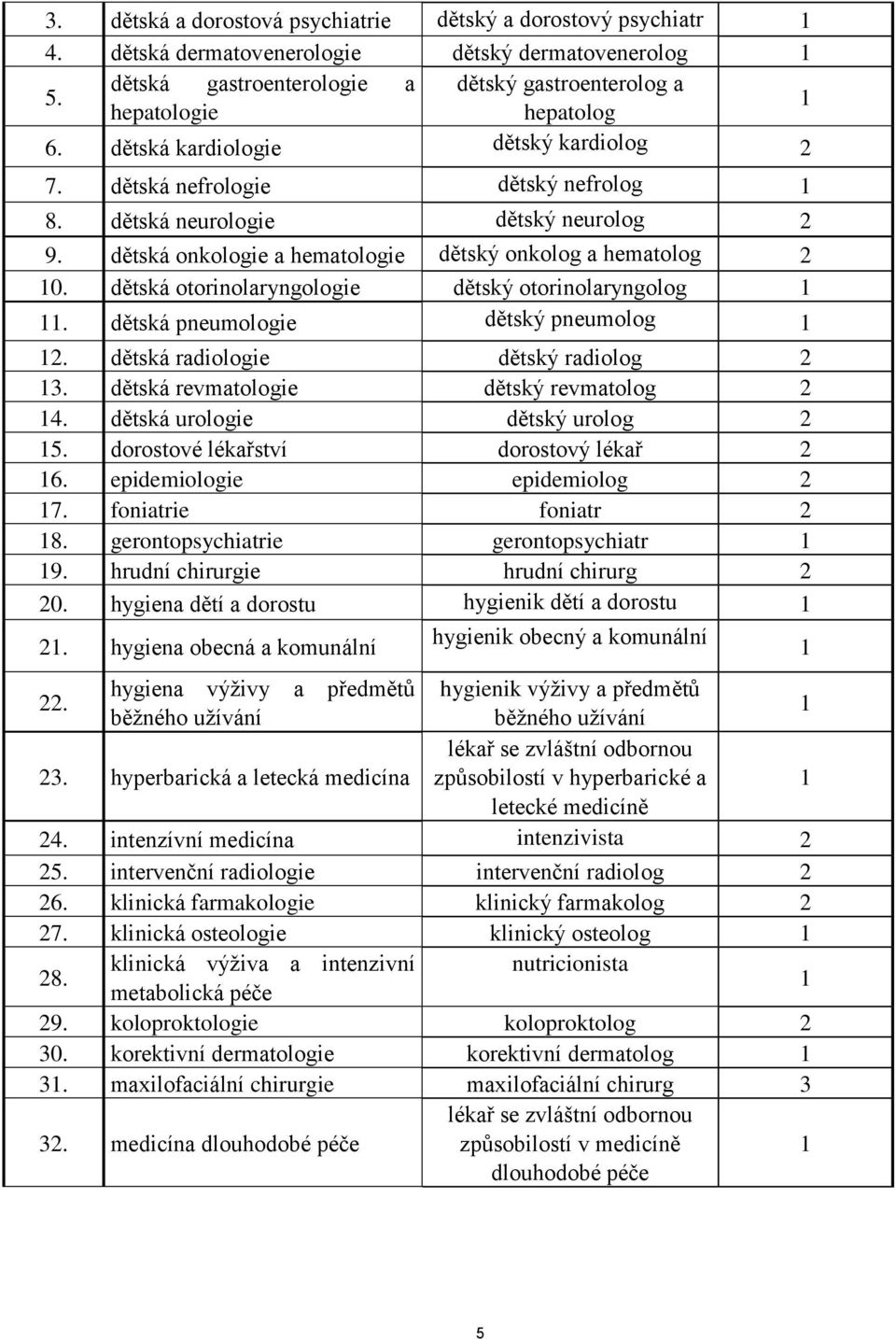 otorinolaryngologie dětský otorinolaryngolog 1 11. pneumologie dětský pneumolog 1 12. radiologie dětský radiolog 2 13. revmatologie dětský revmatolog 2 14. urologie dětský urolog 2 15.