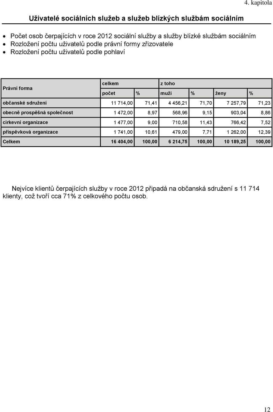 kapitola Právní forma celkem z toho počet % muži % ženy % občanské sdružení 74,00 7,4 4 456, 7,70 7 57,79 7,3 obecně prospěšná společnost 47,00 8,97 568,96 9,5 903,04 8,86